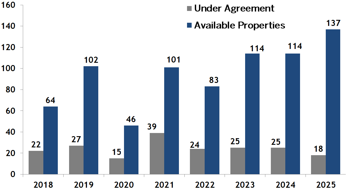 Back Bay Condos For Sale Compared To Number Under Agreement Boston